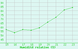 Courbe de l'humidit relative pour Bonnecombe - Les Salces (48)