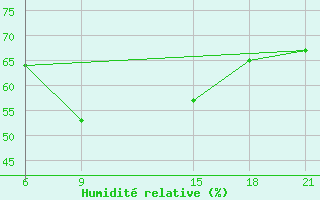 Courbe de l'humidit relative pour Tripoli