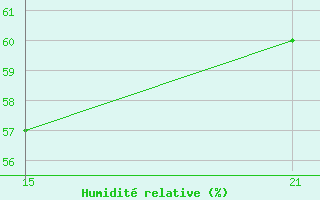 Courbe de l'humidit relative pour Anta Huaraz