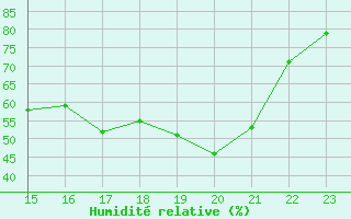 Courbe de l'humidit relative pour Galargues (34)