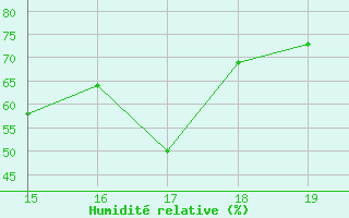Courbe de l'humidit relative pour le bateau MERFR20
