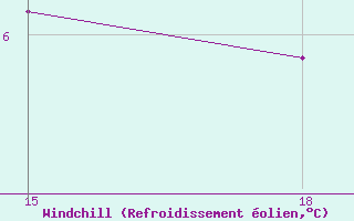 Courbe du refroidissement olien pour Telsiai