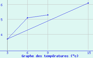 Courbe de tempratures pour Ust