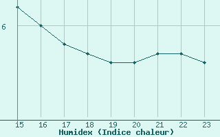 Courbe de l'humidex pour Mont-Saint-Vincent (71)