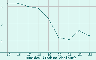 Courbe de l'humidex pour Akakoca