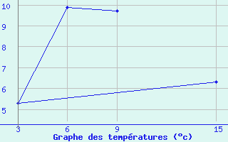 Courbe de tempratures pour Ust