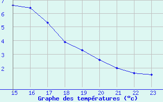 Courbe de tempratures pour Aytr-Plage (17)