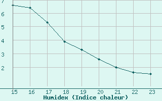 Courbe de l'humidex pour Aytr-Plage (17)