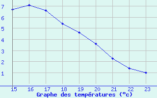 Courbe de tempratures pour Le Perreux-sur-Marne (94)