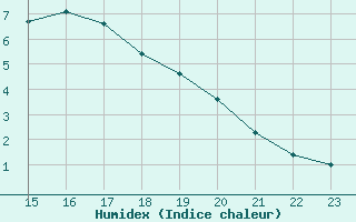 Courbe de l'humidex pour Le Perreux-sur-Marne (94)