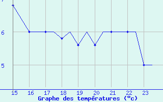 Courbe de tempratures pour Ansbach / Katterbach