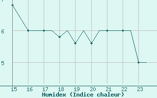 Courbe de l'humidex pour Ansbach / Katterbach