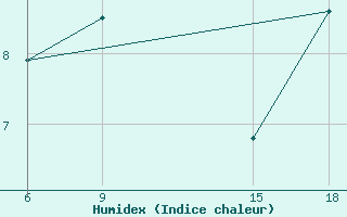 Courbe de l'humidex pour Medea