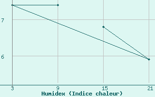 Courbe de l'humidex pour Ukmerge