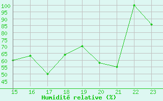 Courbe de l'humidit relative pour Les Attelas