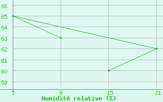 Courbe de l'humidit relative pour Nova Gorica