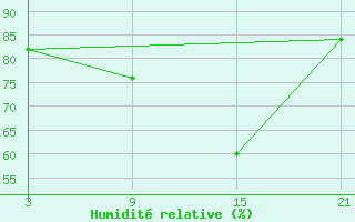 Courbe de l'humidit relative pour Oran Tafaraoui