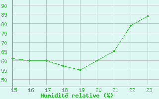 Courbe de l'humidit relative pour Saint-Mdard-d'Aunis (17)