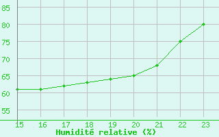 Courbe de l'humidit relative pour Aigrefeuille d'Aunis (17)