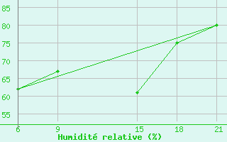 Courbe de l'humidit relative pour Tripoli