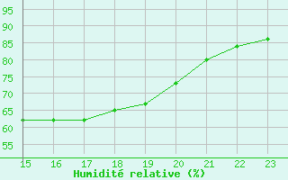 Courbe de l'humidit relative pour Kernascleden (56)