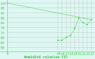 Courbe de l'humidit relative pour Crest (26)