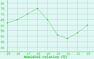 Courbe de l'humidit relative pour Estoher (66)