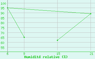 Courbe de l'humidit relative pour Tetovo