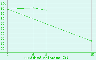 Courbe de l'humidit relative pour Muirancourt (60)