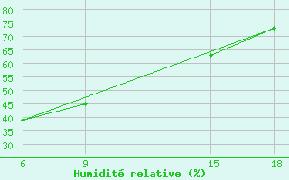 Courbe de l'humidit relative pour Ras Sedr