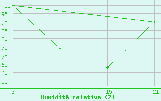 Courbe de l'humidit relative pour Shoream (UK)