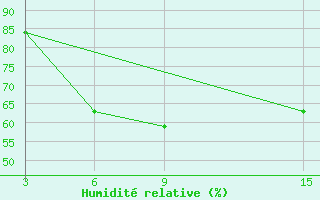 Courbe de l'humidit relative pour Ust'- Sugor