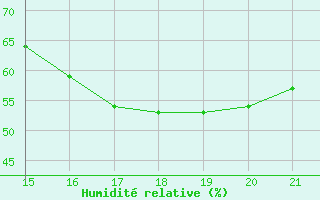 Courbe de l'humidit relative pour Paranapoema