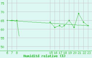 Courbe de l'humidit relative pour Rost Flyplass