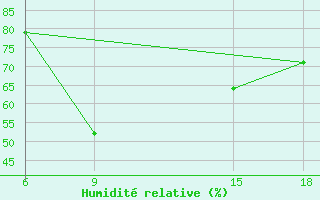 Courbe de l'humidit relative pour Duhook