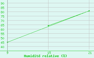 Courbe de l'humidit relative pour Florina