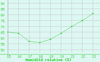 Courbe de l'humidit relative pour Saint-Jean-de-Liversay (17)