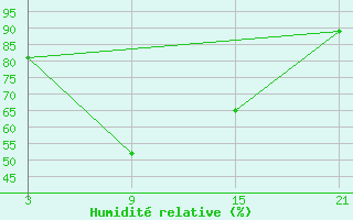 Courbe de l'humidit relative pour Raseiniai