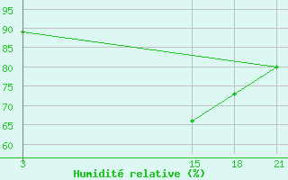 Courbe de l'humidit relative pour Tripoli