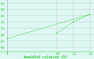 Courbe de l'humidit relative pour Tripoli