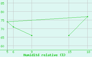 Courbe de l'humidit relative pour Sonnblick