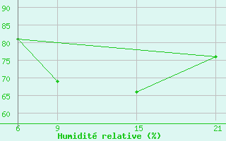 Courbe de l'humidit relative pour Port Said / El Gamil
