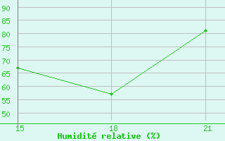 Courbe de l'humidit relative pour Verkhove Lotta