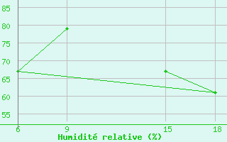 Courbe de l'humidit relative pour Dellys