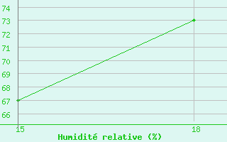 Courbe de l'humidit relative pour Skikda