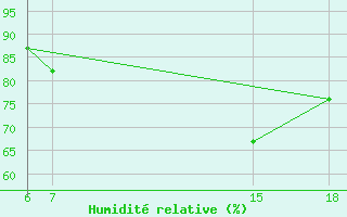 Courbe de l'humidit relative pour Kamishli