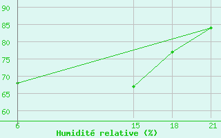 Courbe de l'humidit relative pour Tripoli