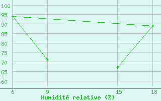 Courbe de l'humidit relative pour Soria (Esp)