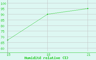 Courbe de l'humidit relative pour Sallum Plateau