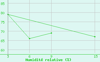 Courbe de l'humidit relative pour Ust'- Sugor